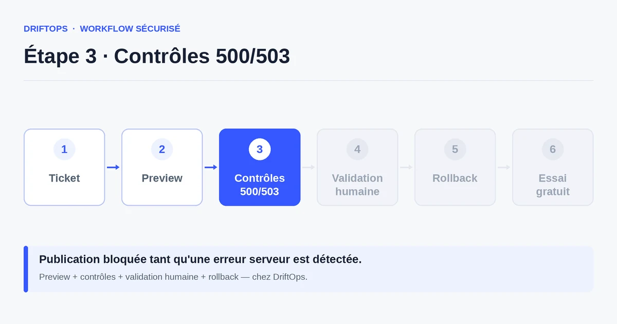 Contrôles 500/503 du workflow DriftOps appliqué à Mettre à jour WooCommerce sans arrêter les commandes