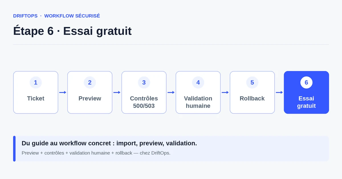 De la preview à l'essai gratuit DriftOps pour Mettre à jour WooCommerce sans arrêter les commandes