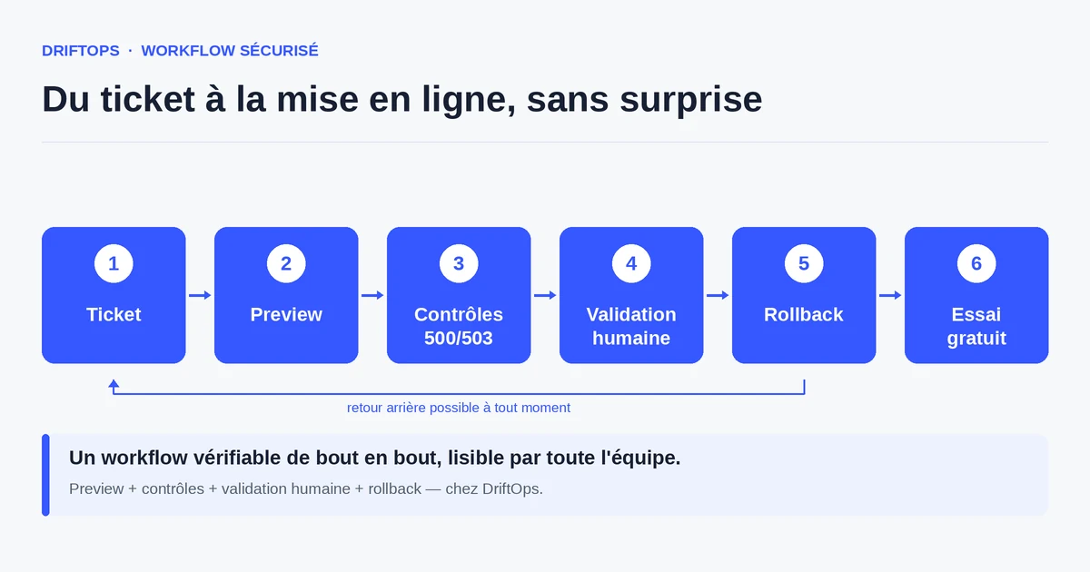 Workflow DriftOps pour Mettre à jour WooCommerce sans arrêter les commandes : ticket, preview, contrôles 500/503, validation humaine et rollback