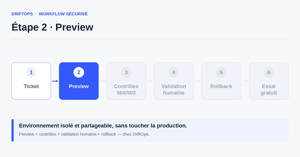 Étape preview du workflow DriftOps appliqué à Mettre à jour WooCommerce sans arrêter les commandes