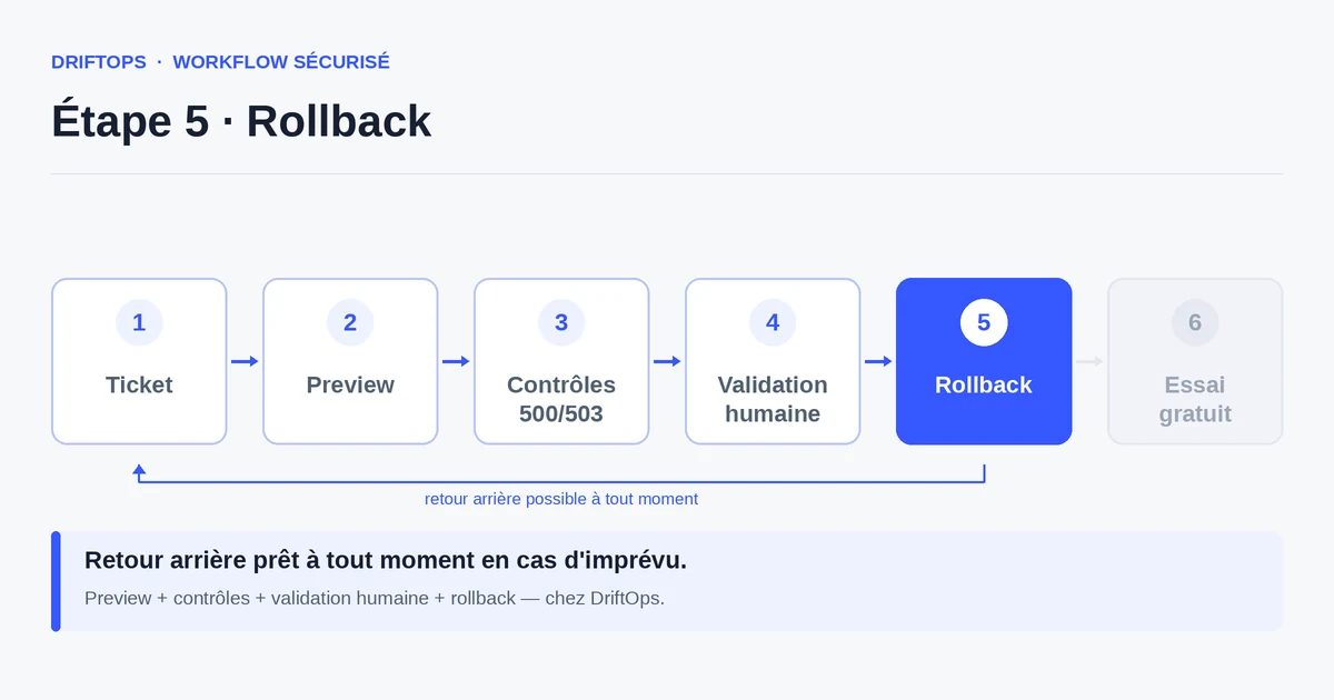 Rollback du workflow DriftOps appliqué à Mettre à jour WooCommerce sans arrêter les commandes