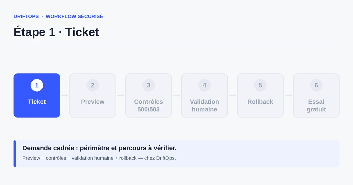 Étape ticket du workflow DriftOps appliqué à Mettre à jour WooCommerce sans arrêter les commandes