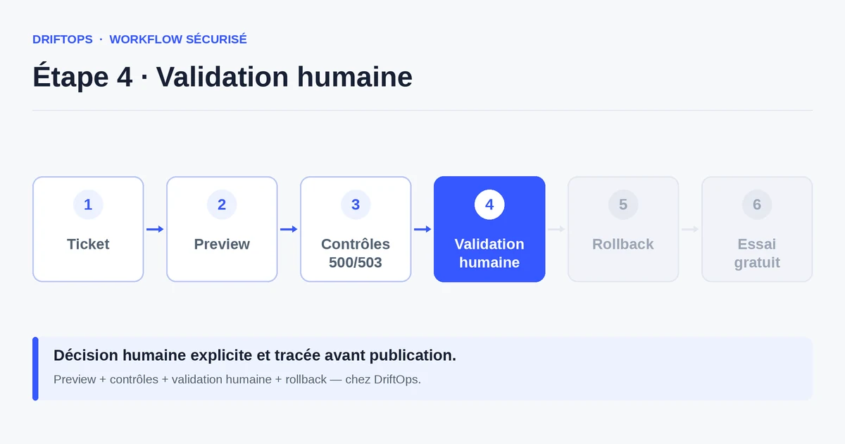 Validation humaine du workflow DriftOps appliqué à Mettre à jour WooCommerce sans arrêter les commandes